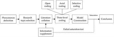 Constructing big data prevention and control model for public health emergencies in China: A grounded theory study